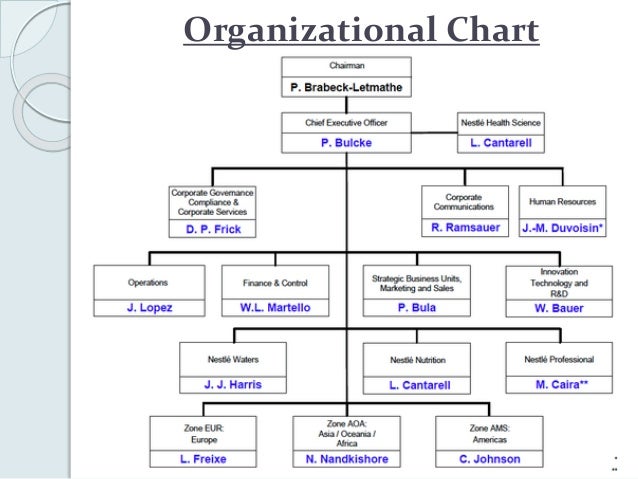 Nestle Philippines Organizational Chart