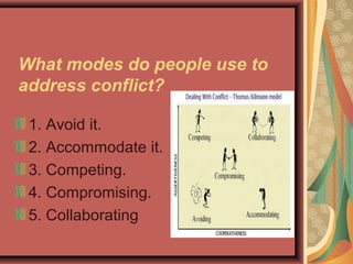 What modes do people use to
address conflict?
1. Avoid it.
2. Accommodate it.
3. Competing.
4. Compromising.
5. Collaborating
 