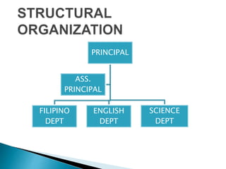 PRINCIPAL
FILIPINO
DEPT
ENGLISH
DEPT
SCIENCE
DEPT
ASS.
PRINCIPAL
 