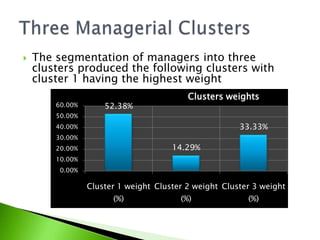 The segmentation of managers into three clusters produced the following clusters with cluster 1 having the highest weightThree Managerial Clusters