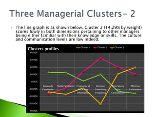 The line graph is as shown below. Cluster 2 (14.29% by weight) scores lowly in both dimensions pertaining to other managers being either familiar with their knowledge or skills. The culture and communication levels are low indeed. Three Managerial Clusters- 2