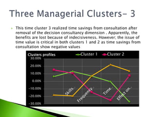 This time cluster 3 realized time savings from consultation after removal of the decision consultancy dimension . Apparently, the benefits are lost because of indecisiveness. However; the issue of time value is critical in both clusters 1 and 2 as time savings from consultation show negative valuesThree Managerial Clusters- 3