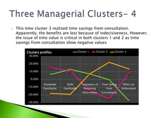 This time cluster 3 realized time savings from consultation. Apparently, the benefits are lost because of indecisiveness. However; the issue of time value is critical in both clusters 1 and 2 as time savings from consultation show negative valuesThree Managerial Clusters- 4