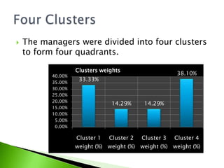 The managers were divided into four clusters to form four quadrants. Four Clusters