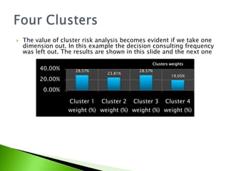 The value of cluster risk analysis becomes evident if we take one dimension out. In this example the decision consulting frequency was left out. The results are shown in this slide and the next oneFour Clusters