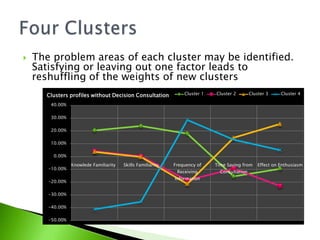 The problem areas of each cluster may be identified. Satisfying or leaving out one factor leads to reshuffling of the weights of new clustersFour Clusters