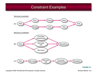 Finding Process Constraint managerial processes in context of project management.ppt