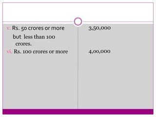 v. Rs. 50 crores or more     3,50,000
  but less than 100
    crores.
vi. Rs. 100 crores or more   4,oo,000
 