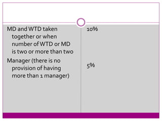 MD and WTD taken           10%
 together or when
 number of WTD or MD
 is two or more than two
Manager (there is no
 provision of having       5%
 more than 1 manager)
 