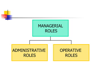 MANAGERIAL ROLES ADMINISTRATIVE  ROLES OPERATIVE  ROLES 