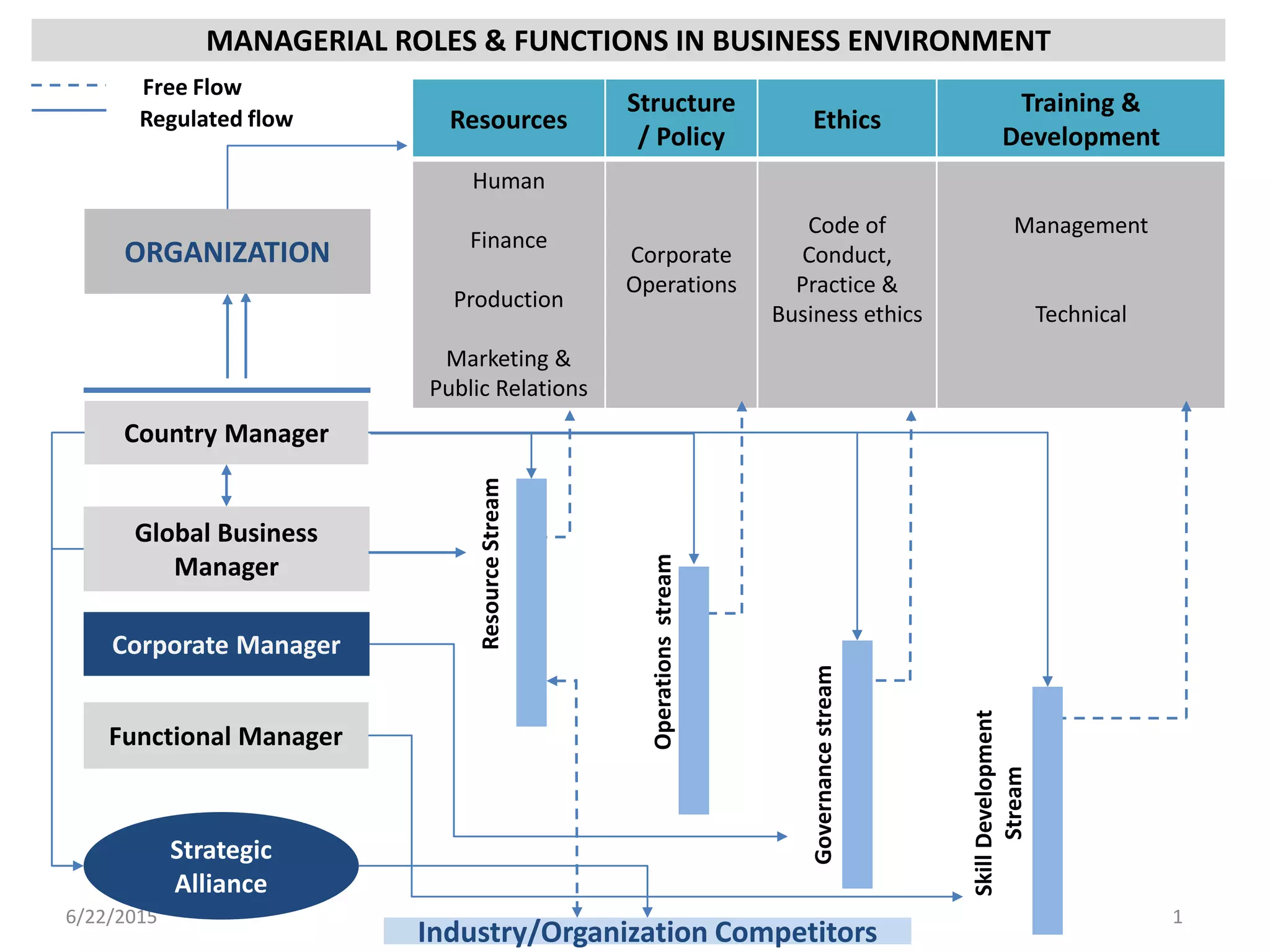 MANAGERIAL ROLES & FUNCTIONS IN BUSINESS ENVIRONMENT
7/24/2015 1
Corporate Manager
Country Manager
Functional Manager
Resources
Structure
/ Policy
Ethics
Training &
Development
Human
Finance
Production
Marketing &
Public Relations
Corporate
Operations
Code of
Conduct,
Practice &
Business ethics
Management
Technical
ORGANIZATION
Global Business
Manager
Strategic
Alliance
ResourceStream
Operationsstream
Governancestream
SkillDevelopment
Stream
Industry Partners
Free Flow
Regulated flow
 