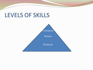 LEVELS OF SKILLS
Conceptual
Human
Technical
 