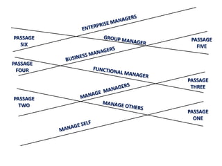 PASSAGE    PASSAGE
  SIX        FIVE


PASSAGE
 FOUR
          PASSAGE
           THREE

PASSAGE
  TWO
          PASSAGE
            ONE
 