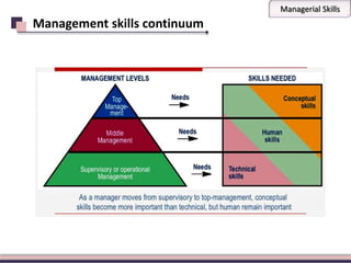 Managerial Skills
Management skills continuum
 