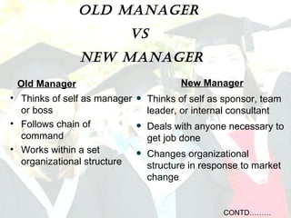 Old Manager Thinks of self as manager or boss Follows chain of command Works within a set organizational structure New Manager Thinks of self as sponsor, team leader, or internal consultant Deals with anyone necessary to get job done Changes organizational structure in response to market change OLD MANAGER  vs  NEW MANAGER CONTD……… 