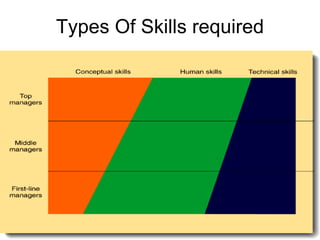 Types Of Skills required 