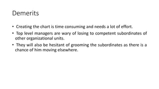 Demerits
• Creating the chart is time consuming and needs a lot of effort.
• Top level managers are wary of losing to competent subordinates of
other organizational units.
• They will also be hesitant of grooming the subordinates as there is a
chance of him moving elsewhere.