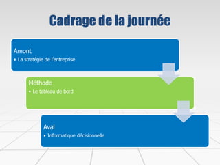 Cadrage de la journée
Amont
• La stratégie de l’entreprise
Méthode
• Le tableau de bord
Aval
• Informatique décisionnelle
 