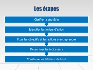 Les étapes
Construire les tableaux de bord
Déterminer les indicateurs
Fixer les objectifs et les actions à entreprendre
Identifier les leviers d’action
Clarifier la stratégie
 