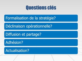 Questions clés
Formalisation de la stratégie?
Déclinaison opérationnelle?
Diffusion et partage?
Adhésion?
Actualisation?
 