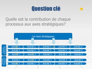 Question clé
Quelle est la contribution de chaque
processus aux axes stratégiques?
Les Axes Stratégiques
Activité 1 Activité 2 Activité 3 Activité 4 Activité 5
Activité 1 Activité 2 Activité 3 Activité 4 Activité 5
Activité 1 Activité 2 Activité 3 Activité 4 Activité 5
Activité 1 Activité 2 Activité 3 Activité 4 Activité 5
Activité 1 Activité 2 Activité 3 Activité 4 Activité 5
Processus
Opérationnes
Processus
Managemen
tsupports
 