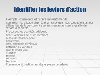 Identifier les leviers d’action
Exemple: commerce et réparation automobile
Confirmer notre leadership régional exige que nous continuions à nous
différentier de la concurrence en augmentant encore la qualité de
service aux clients
Processus et activités critiques
Vente véhicules neufs et occasions
Reprise de l’ancien véhicule
Financement
Mise à disposition du véhicule
Entretien du véhicule
Prise de rendez-vous
Réception
Entretien
Réparation
Restitution
Commande et gestion des stocks pièces détachées
 