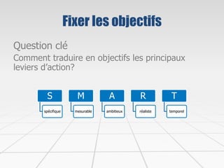Fixer les objectifs
Question clé
Comment traduire en objectifs les principaux
leviers d’action?
S
spécifique
M
mesurable
A
ambitieux
R
réaliste
T
temporel
 