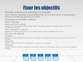 Fixer les objectifs
Exemple commerce et réparation automobile
Nous voulons continuer à nous différentier de la concurrence en augmentant
encore la qualité de service aux clients
Processus et activités critiques
Vente véhicules
Reprise de l’ancien véhicule
Objectif: 95% des véhicules doivent faire l’objet d’un check commenté et chiffré avec le client ( 80%
actuellement) en 2011
Mise à disposition du véhicule
Objectif: en occasion, diminuer de 15% le délai moyen de mise à disposition d’ici 6 mois
Entretien du véhicule
Réception
Objectif: le temps maximum de présence en reception d’un client doit être de 15 mn maxi à partir du 3ème
trimestre
Réparation
Objectif: porter à 99% (97% actuellement) le nombre de non retours
Restitution
Objectif: 98% des véhicules restitués doivent faire l’objet d’un commentaire verbal sur les travaux effectués
en 2011
S
spécifique
M
mesurable
A
ambitieux
R
réaliste
T
temporel
 