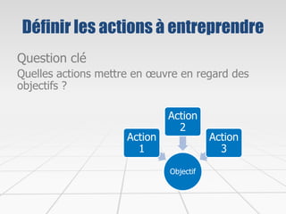 Définir les actions à entreprendre
Question clé
Quelles actions mettre en œuvre en regard des
objectifs ?
Objectif
Action
1
Action
2
Action
3
 