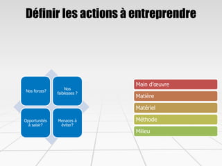 Définir les actions à entreprendre
Nos forces?
Nos
faiblesses ?
Opportunités
à saisir?
Menaces à
éviter?
Main d’œuvre
Matière
Matériel
Méthode
Milieu
 