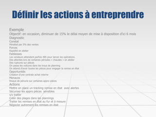 Définir les actions à entreprendre
Exemple
Objectif: en occasion, diminuer de 15% le délai moyen de mise à disposition d’ici 6 mois
Diagnostic
Constat
Pénalisé par 5% des ventes
Forces
Rapidité en atelier
Faiblesses
Les vendeurs attendent parfois 48h pour lancer les opérations
Des attentes lors de certaines périodes « chaudes » en atelier
Des ruptures sur pièces
On passe les voitures dans les trous de planning
On attend d’avoir toutes les pièces pour engager la remise en état
Opportunités
Création d’une centrale achat interne
Menaces
Risque de pénurie sur certaines appro pièces
Actions
Mettre en place un tracking remise en état avec alertes
Sécuriser les appro pièces sensibles
s/s traiter
Créer des plages dans les plannings
Traiter les remises en état au fur et à mesure
Négocier autrement les remises en état
 