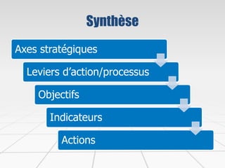 Synthèse
Axes stratégiques
Leviers d’action/processus
Objectifs
Indicateurs
Actions
 