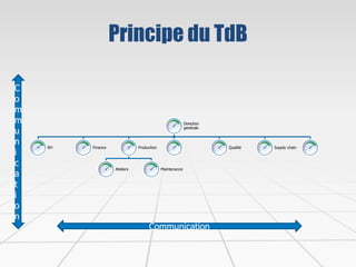 Principe du TdB
Direction
générale
RH Finance Production
Ateliers Maintenance
Qualité Supply chain
C
o
m
m
u
n
i
c
a
t
i
o
n
Communication
 