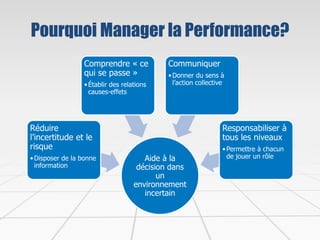 Pourquoi Manager la Performance?
Aide à la
décision dans
un
environnement
incertain
Réduire
l’incertitude et le
risque
•Disposer de la bonne
information
Comprendre « ce
qui se passe »
•Établir des relations
causes-effets
Communiquer
•Donner du sens à
l’action collective
Responsabiliser à
tous les niveaux
•Permettre à chacun
de jouer un rôle
 