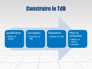Construire le TdB
Qualification
• Définir le
besoin
Conception
• Concevoir le
TdB
Réalisation
• Réaliser le TdB
Mise en
production
• Mettre en
œuvre
• Analyser
 