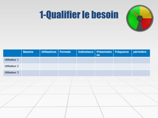 1-Qualifier le besoin
Besoins Utilisations Formats Indicateurs Présentatio
ns
Fréquence périmètre
Utilisateur 1
Utilisateur 2
Utilisateur 3
 