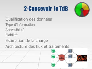 2-Concevoir le TdB
Qualification des données
Type d’information
Accessibilité
Fiabilité
Estimation de la charge
Architecture des flux et traitements
 