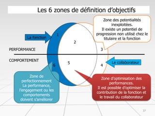 Les 6 zones de définition d’objectifs
37
Zone de
perfectionnement
La performance,
l’engagement ou les
comportements
doivent s’améliorer
Le poste
collaborateur
La fonction
Zone des potentialités
inexploitées.
Il existe un potentiel de
progression non utilisé chez le
titulaire et la fonction
Zone d’optimisation des
performances.
Il est possible d’optimiser la
contribution de la fonction et
le travail du collaborateur
PERFORMANCE
COMPORTEMENT
1
2
3
4
5
6
Le collaborateur
 