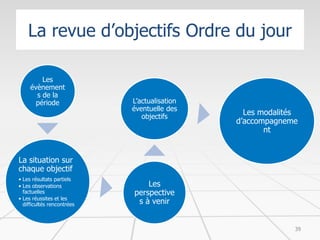 La revue d’objectifs Ordre du jour
Les
évènement
s de la
période
La situation sur
chaque objectif
• Les résultats partiels
• Les observations
factuelles
• Les réussites et les
difficultés rencontrées
Les
perspective
s à venir
L’actualisation
éventuelle des
objectifs
Les modalités
d’accompagneme
nt
39
 