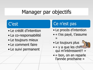 Manager par objectifs
C’est
• Le crédit d’intention
• La co-responsabilité
• Le toujours mieux
• Le comment faire
• Le suivi permanent
Ce n’est pas
• Le procès d’intention
• « t’es payé, t’assume
»
• Le toujours plus
• « y a que les chiffres
qui m’intéressent!! »
• « bon, on en reparle
l’année prochaine »
 