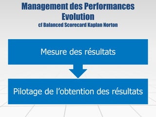 Management des Performances
Evolution
cf Balanced Scorecard Kaplan Norton
Pilotage de l’obtention des résultats
Mesure des résultats
 