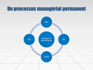 Un processus managérial permanent
Manager la
Performance
Plan
Do
Check
Act
 