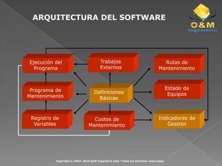 ARQUITECTURA DEL SOFTWARETrabajos Trabajos Ejecución del Rutas de Ejecución del Rutas de ExternosExternosProgramaMantenimientoProgramaMantenimientoEstado de Estado de Programa de Programa de Definiciones Definiciones EquiposEquiposMantenimientoMantenimientoBásicasBásicasRegistro de Indicadores de Registro de Indicadores de Costos de Costos de VariablesGestiónVariablesGestiónMantenimientoMantenimientoCopyright © 2002- 2010 OyM Ingeniería Ltda. Todos los derechos reservados