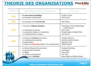 Free Powerpoint Templates
Page 4
ÉPOQUE THÉORIE/CONCEPT/MODÈLE AUTEURS
1910
• Le mouvement scientifique
• Les principes administratifs
Frederic Taylor
Henri Fayol
1920 • Les principes de la bureaucratie Max Weber
1930
• L’école des relations humaines
• La dynamique de groupe
• Les premières études sur le leadership
• Le conditionnement classique
Elton Mayo, Fritz Roethlisberger
et Bill Dickson
Kurt Lewin
Ronald Lippitt et Ralph White
Ivan Pavlov
1940
• La théorie des besoins (motivation)
• Le conditionnement opérant
• La psychanalyse
• La théorie du leadership fondée sur le comportement
Abraham Maslow
Burrhus Frederic Skinner
Sigmund Freud
Ralph Stogdill
1950
• La théorie bifactorielle (motivation)
• La psychologie humaniste
• Le stress
• Le système sociotechnique
• La théorie de la décision
Frederick Herzberg
Carl Rogers
Hans Selye
Eric Trist
James March et Herbert Simon
THEORIE DES ORGANISATIONS
www.youandme-consulting.com
 