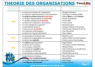 Free Powerpoint Templates
Page 5
THEORIE DES ORGANISATIONS
ÉPOQUE THÉORIE/CONCEPT/MODÈLE AUTEURS
1960
• La dimension humaine de l’organisation
• La structure organisationnelle et l’environnement
• La grille de gestion (styles de leadership)
• Le modèle comportemental du leadership
• Le modèle contingent du leadership
• La théorie de l’expectative (motivation)
• Le stress (perspective cognitive)
• La personnalité de type A
• Le pouvoir et le leadership
• Les impératifs technologiques
• La théorie de l’équité (motivation)
Douglas McGregor
Tom Burns et George Stalker
Robert Blake et Jane Mouton
Robert Tannenbaum
Fred Fiedler
Victor Vroom
Richard Lazarus
George Friedman et Rosenman
John French et Bertran H. Raven
Joan Woodward
Stacy Adams
1980
• La culture organisationnelle
• La théorie de l’excellence
• Les avantages compétitifs
• Le concept de la qualité totale
• Le concept de la créativité
• La psychanalyse organisationnelle
Edgar Schein
Tom Peters et Robert Watterman
Michael Porter
Edward Demings et Joseph Juran
Edward De Bono
Manfred Kets de Vries
1990
• La planification stratégique
• Le leadership transformationnel
• Le concept d’organisation apprenante
• L’intelligence émotionnelle
Henry Mintzberg
Bernard Bass
Peter Senge
Daniel Goleman
1970
• La dynamique de la bureaucratie
• La théorie de la dépendance des ressources
• La théorie des objectifs
Michel Crozier
Jeffrey Pfeffer et Gerald Salanick
Edwin Locke et Gary Latham
www.youandme-consulting.com
 