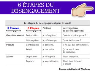 LE DÉSENGAGEMENT
Autant la compétence du capital humain de l'entreprise
constitue un avantage concurrentiel (Porter), autant son
désengagement constitue un désavantage concurrentiel :
●
Faible implication.
●
Désinvestissement des individus.
●
Faible réactivité aux changements
de l'environnement.
●
Flexibilité tardive aux demandes.
●
Qualité défaillante.
●
Manque de créativité.
●
Inertie voire résistance.
●
Soumission stratégique.
●
Départs, turnover.
 