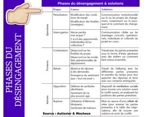 6 ÉTAPES DU
DÉSENGAGEMENT
3 Phases
du désengagement
6 Étapes
du désengagement
Source : Autissier & Wacheux
 
