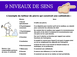 LES 9 NIVEAUX DE SENS POUR L'INDIVIDU
« Je ne suis pas en train de tailler des pierres, je construis une cathédrale »
Source : V. Lenhardt
9 NIVEAUX DE SENS
 