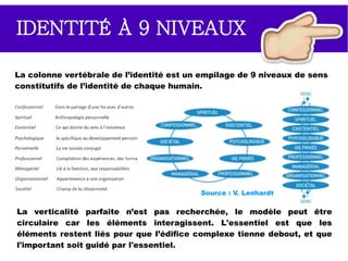 ●
Les 9 niveaux de sens sont vécus en même temps par la
personne, mais sa conscience est plus particulièrement
focalisée à tel ou tel niveau suivant les moments.
●
Dans chaque situation de travail (réunion,
production...) le discours explicite n'est jamais
réductible à lui-même : il est toujours porteur
d'un sens latent, partiellement inconscient,
mais toujours multidimensionnel (les 9 niveaux
de sens – V. Lenhardt).
●
Fort d'une colonne vertébrale constituée de 9 niveaux
d'identité (de sens) chaque professionnel peut intégrer
l'important à l'essentiel (cf suivant) et adapter sa posture et
ses actions aux demandes de l'environnement.
UNITÉ DU SENS
MULTIDIMENSIONNEL
 