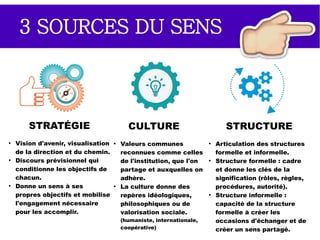 OP SENSEMAKING
Chaque individu construit du sens pour lui même :
intérêt des 9 niveaux de sens de Lenhardt.
L'entreprise peut mobiliser les 3 sources de sens à
sa disposition :
●
Stratégie, culture, structure (Weick).
L'entreprise peut compter sur 4 sources de
résilience pour reconstruire le sens ou éviter son
effondrement :
●
Créativité, systèmes de rôles, sagesse,
interactions respectueuses (Weick).
3 LEVIERS POUR (RE) CRÉER DU SENS :
1
2
3
 